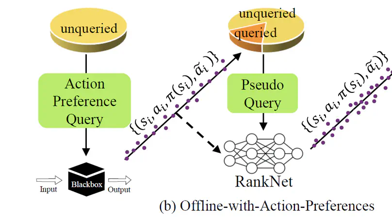 Boosting Offline Reinforcement Learning with Action Preference Query